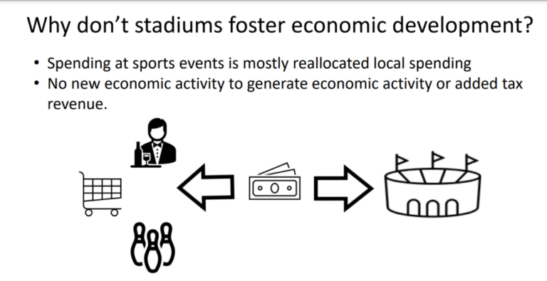When Will City And State Leaders Learn That Their New Sports Venue Will Not Magically Increase Tax Revenues?