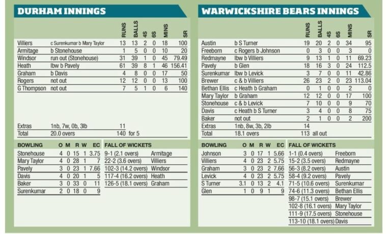 Durham hand struggling Bears another defeat