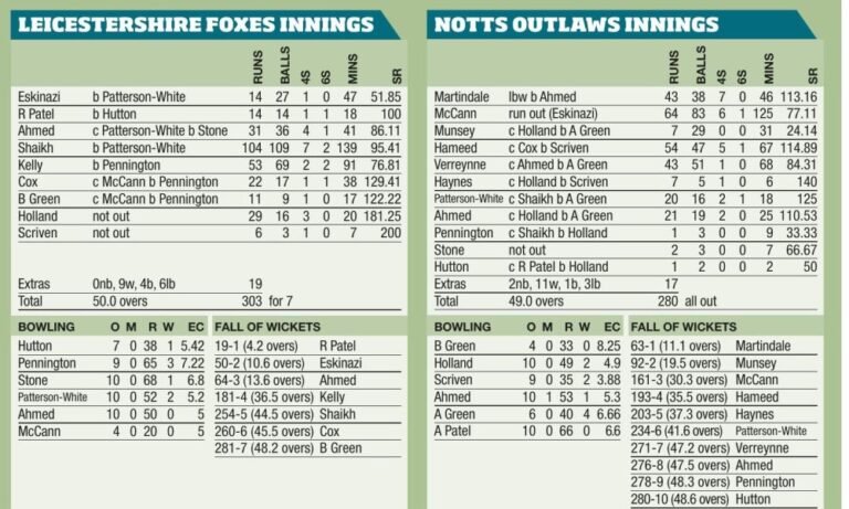 Shaikh and Green sees Foxes to the final